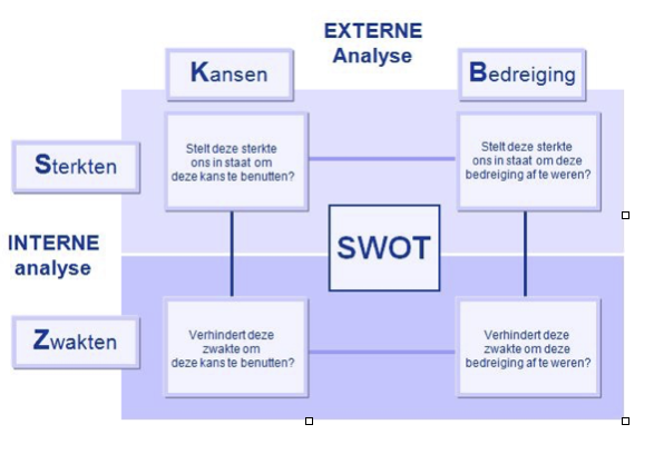 SWOT analyse | VLAIO